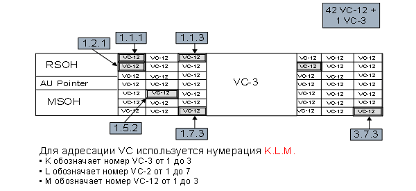    VC-4  (42 VC-12 + VC-3)