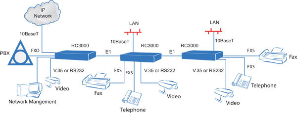 Построение оптоволоконных мультисервисных сетей передачи данных на базе оптических PDH мультиплексоров с функциями вставки/выделения / Zelax