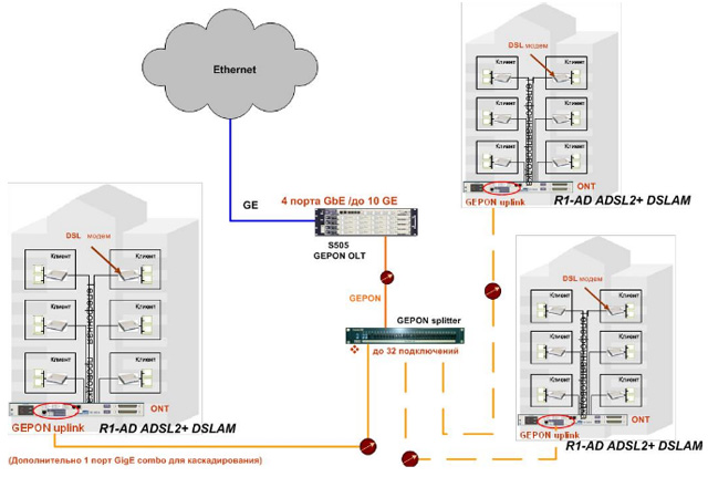 Пример решения  FTTB (оптическое волокно до здания)  + ADSL  с использованием технологии GEPON