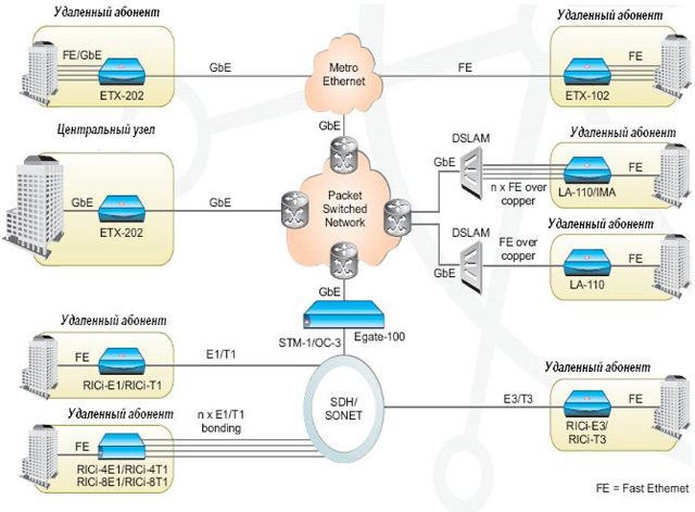 Пример комплексного решения Ethernet-доступа к различным типам магистралей