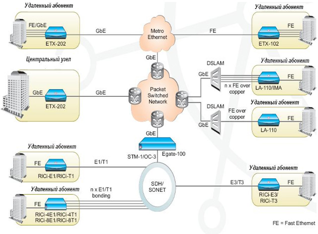    Ethernet-    