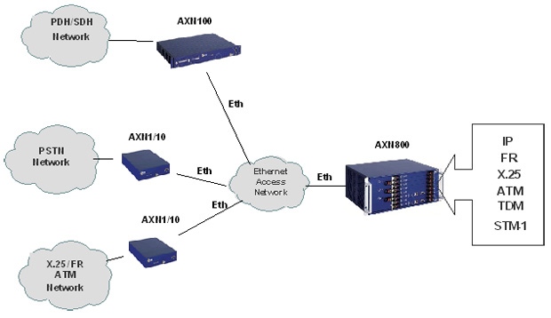        Ethernet/Metro Ethernet     ATM\FR\X25\SDH\PDH\PSTN