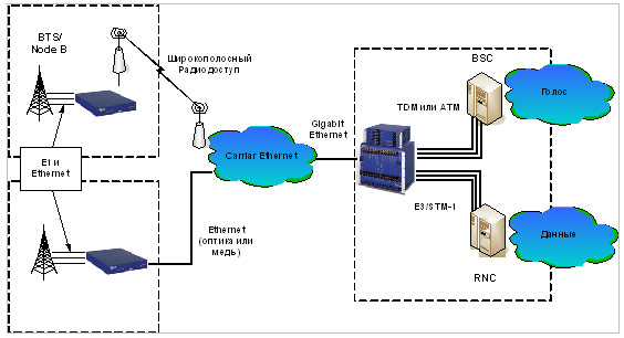 Технология Pseudo-Wire для транспортных сетей мобильных и альтернативных операторов