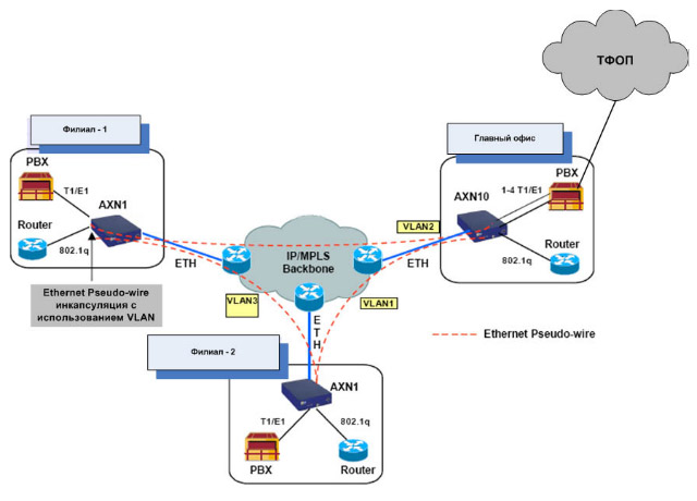          IP\MPLS   TDM  / Axerra