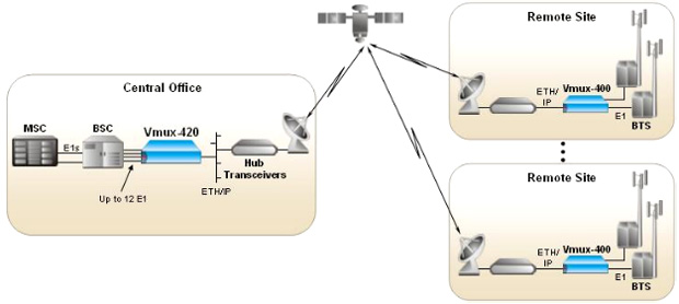 Решение по оптимизации трафика A-bis  и передачи его по спутниковому каналу